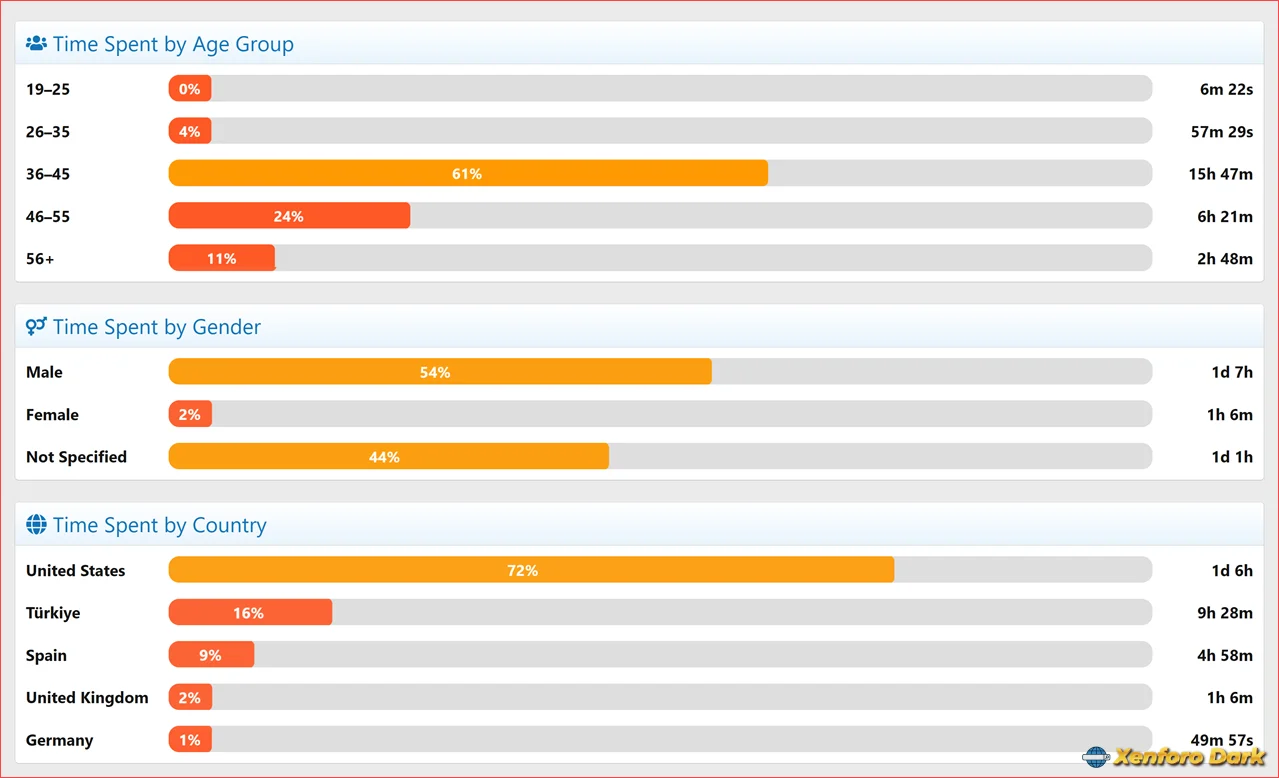 XenCustomize Time Spent Online User Time Statistics Insights-3.webp